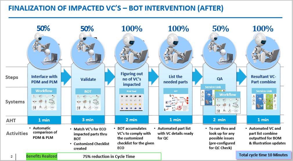 Leverage engineering support services to drive digital engineering